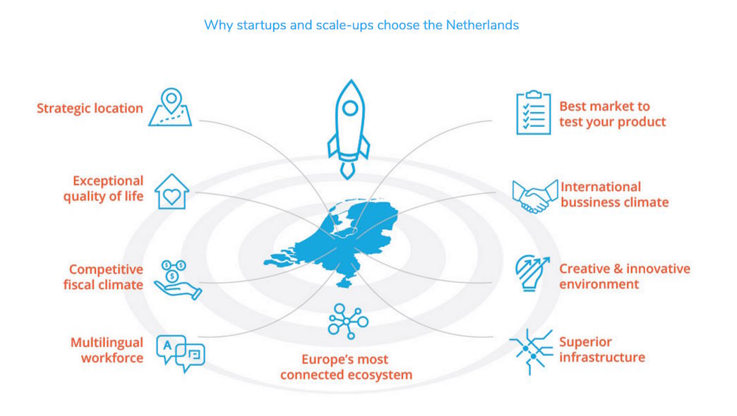 Netherlands startup market